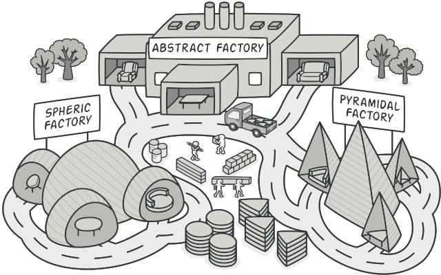 abstract factory